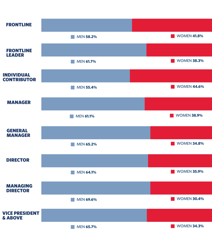 Gráfico de género de los empleados por nivel de cargo