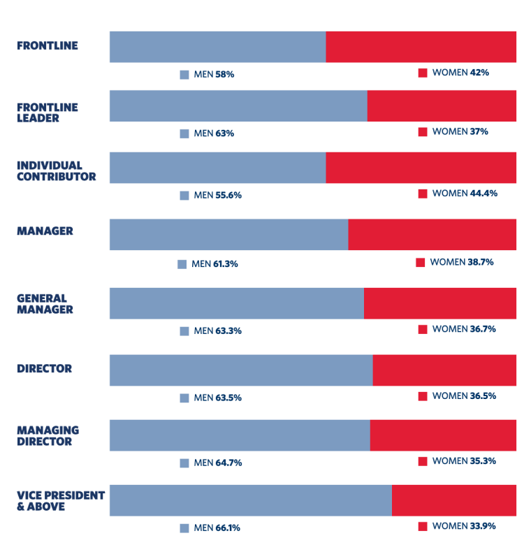 Gráfico de género de los empleados por nivel de cargo